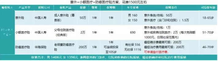 如何給50歲-70歲的父母，配置保險？