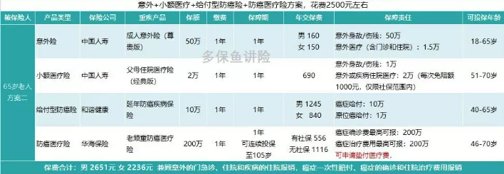 如何給50歲-70歲的父母，配置保險？