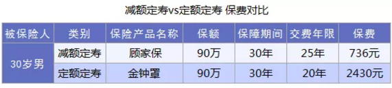 什么是減額定期壽險？