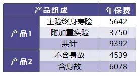 保險附加險應該如何選擇？