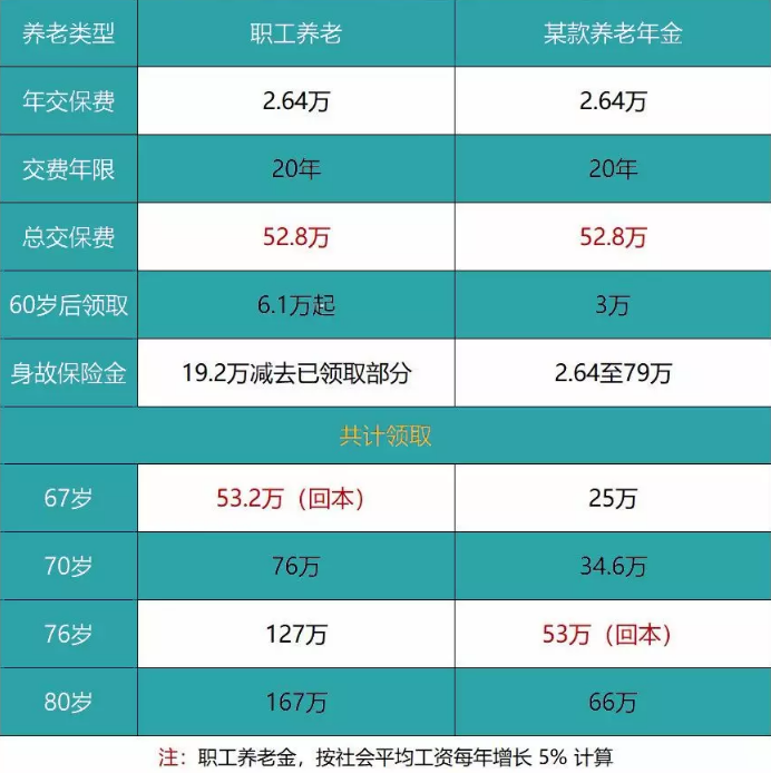 養老險和交社保哪個(gè)更劃算？