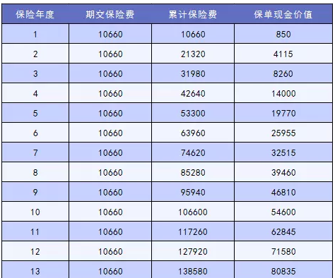怎么讓退保損失降到最低？