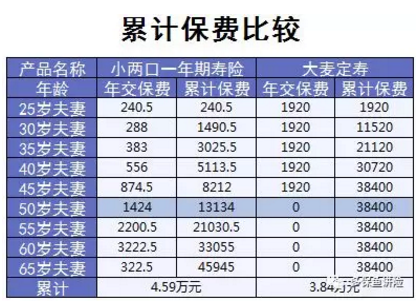 小兩口定期壽險：不僅便宜，性?xún)r(jià)比還高