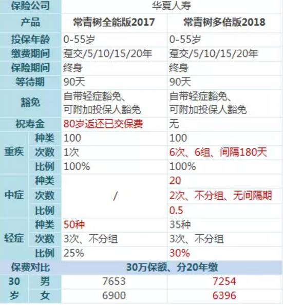 常青樹(shù)多倍保和天安悅享，哪一款更好