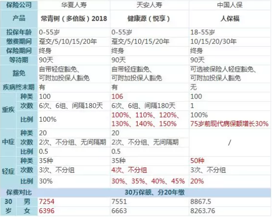 常青樹(shù)多倍保和天安悅享，哪一款更好