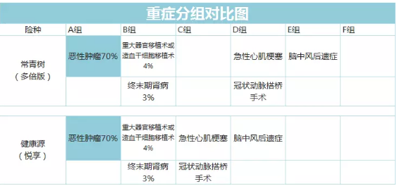 常青樹(shù)多倍保和天安悅享，哪一款更好