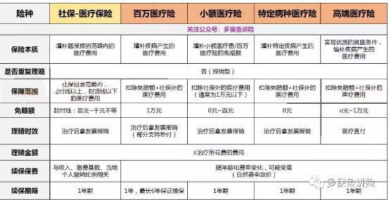 醫療險這么多種，哪款適合你？