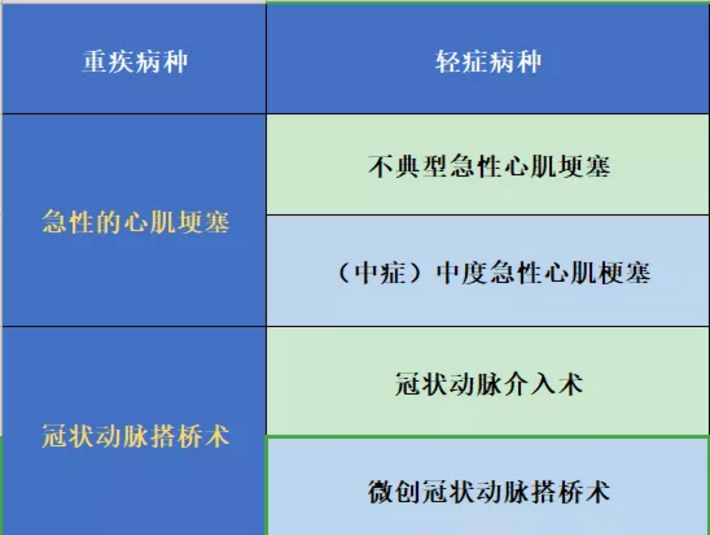 哪些保險能保障心肌埂塞？