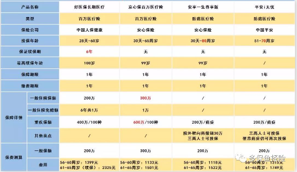 怎么給60歲的爸媽買(mǎi)保險？