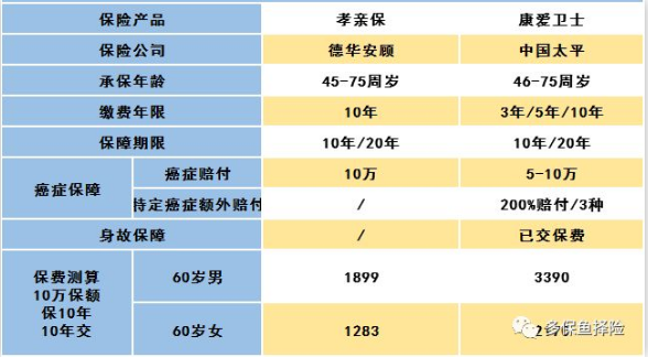 怎么給60歲的爸媽買(mǎi)保險？