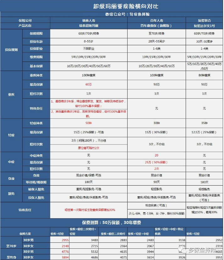 瑞泰超級瑪麗重疾險怎么樣？
