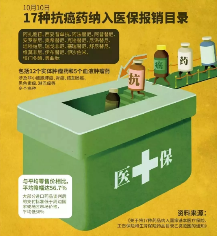 醫保能報銷(xiāo)的抗癌藥有哪些？