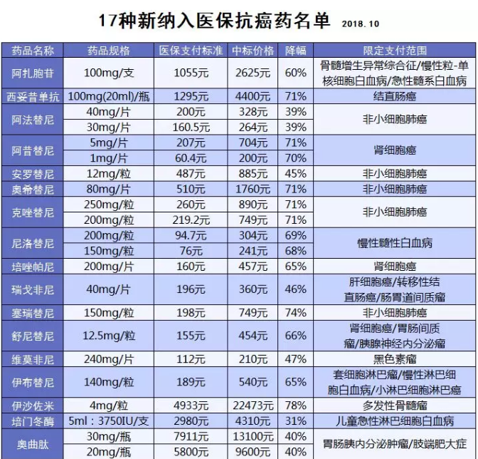 醫保能報銷(xiāo)的抗癌藥有哪些？