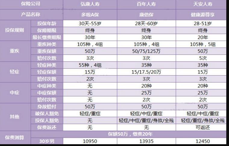三款多次賠付的重疾險對比，總有一款適合你