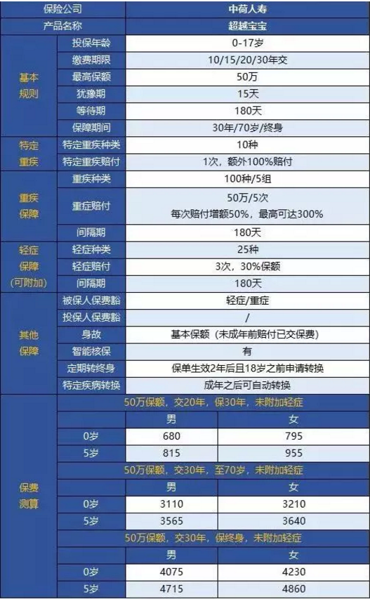 中荷人壽超越寶寶少兒重疾險怎么樣？