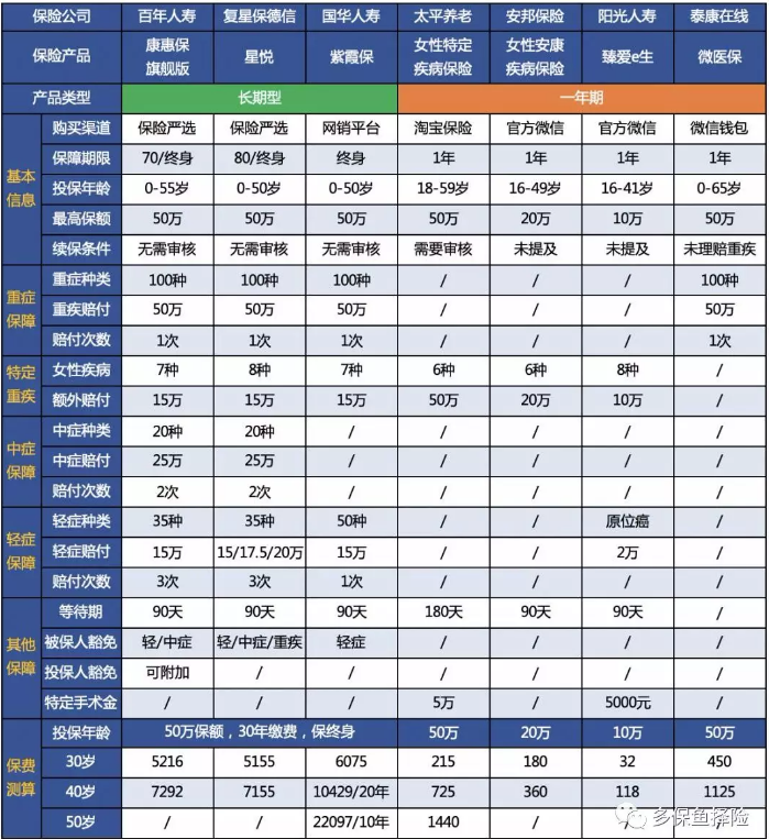 女性高發(fā)重疾怎么選？