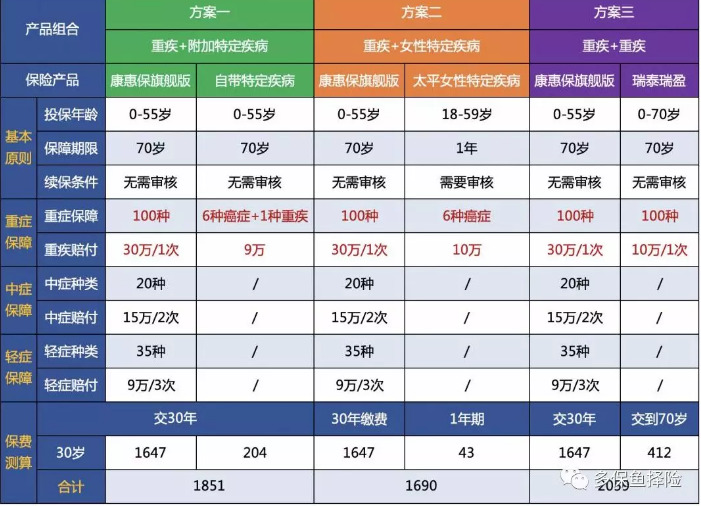 女性高發(fā)重疾怎么選？