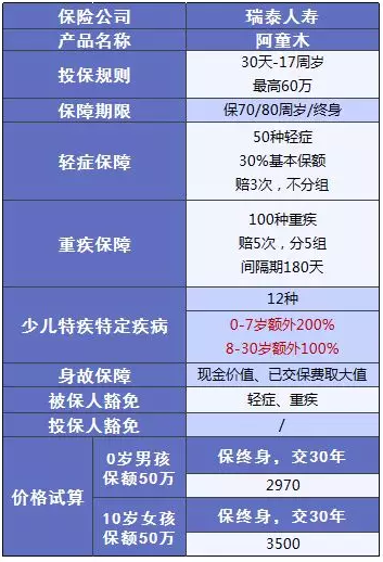 少兒多次賠付重疾險買(mǎi)哪款比較好？