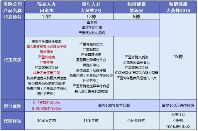 少兒多次賠付重疾險買(mǎi)哪款比較好？