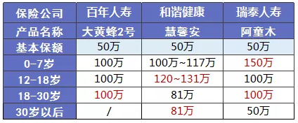 少兒多次賠付重疾險買(mǎi)哪款比較好？