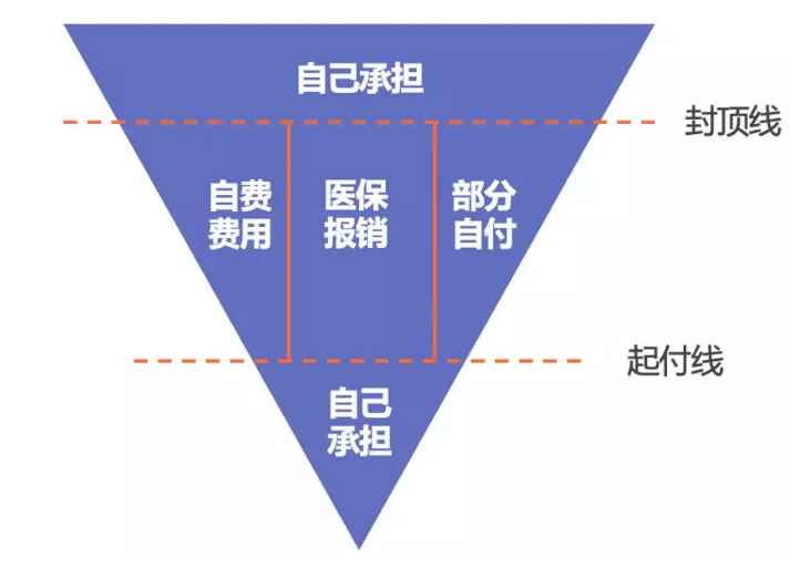 醫保報銷(xiāo)需要注意什么？