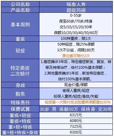 超級瑪麗重疾險該不該買(mǎi)？