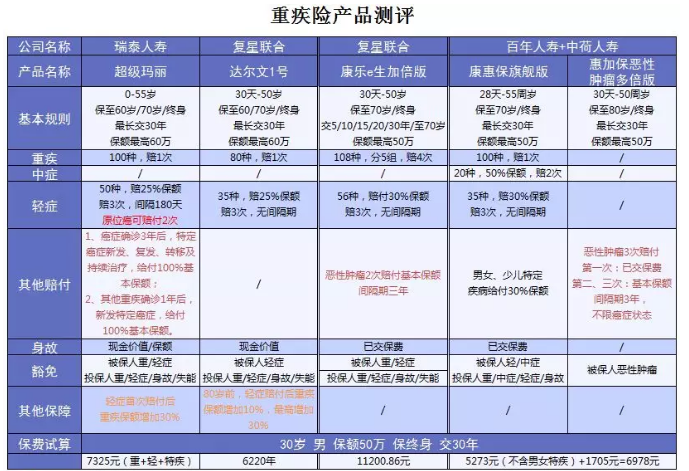 超級瑪麗重疾險該不該買(mǎi)？