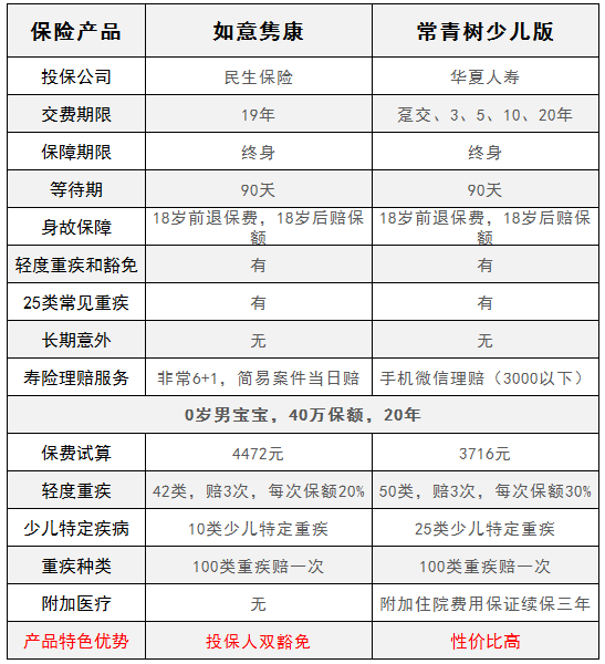 華夏常青樹(shù)少兒版和民生如意雋康，哪一款更好？