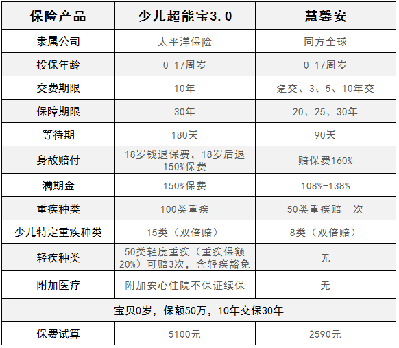 慧馨安少兒重疾險和少兒超能保，哪一款更劃算