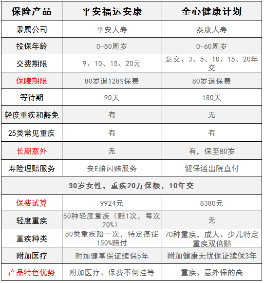 平安福運安康對比泰康全心健康，有什么特點(diǎn)