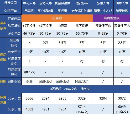終身防癌險怎么配備？這幾款可以試試