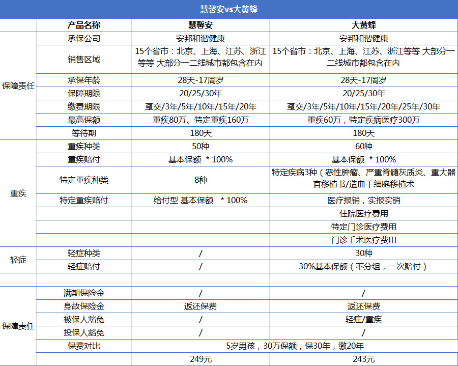 重疾險產(chǎn)品慧馨安和大黃蜂哪個(gè)好？