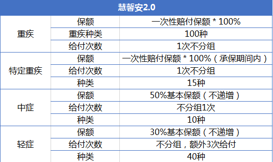重疾險產(chǎn)品慧馨安和大黃蜂哪個(gè)好？