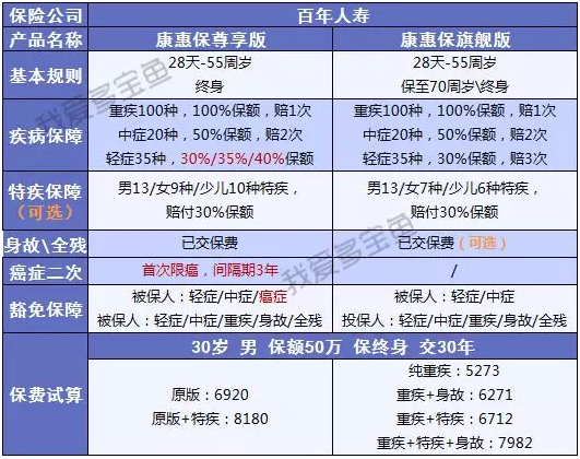 康惠保至尊版保障到底怎么樣？