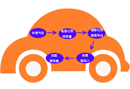 共享汽車(chē)理賠案例：共享汽車(chē)致人十級傷殘，保險公司該不該賠