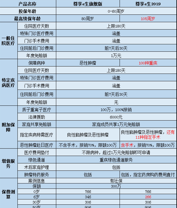  尊享e生2019怎么樣？值不值得購買(mǎi)