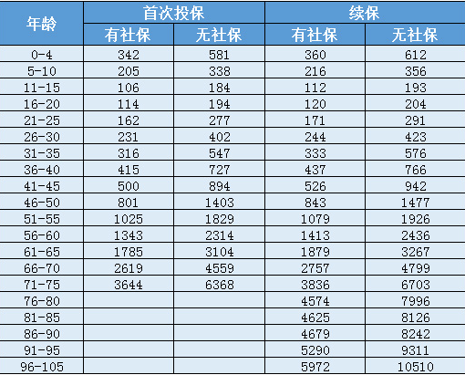 天安人壽惠醫保防癌版怎么樣？一年要交多少保費
