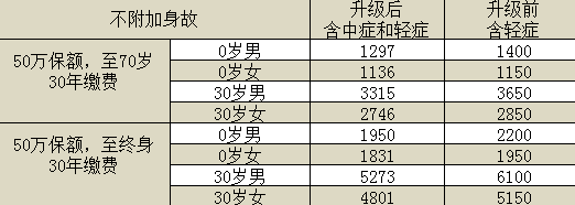 百年康惠保旗艦版重疾險怎么樣？有什么特點(diǎn)