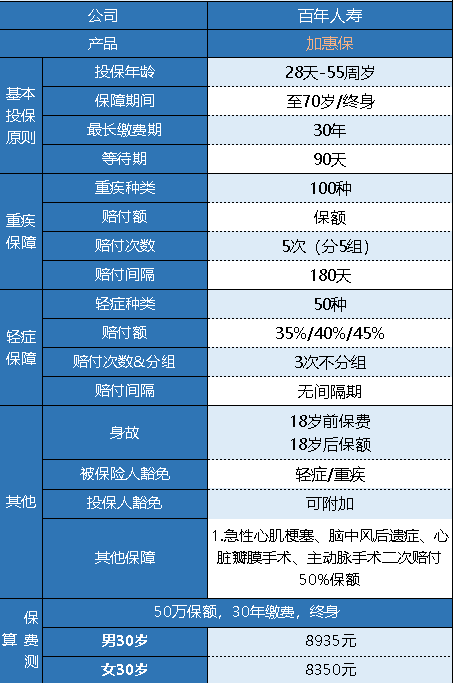 百年加惠保重疾險怎么樣 有什么特點(diǎn)？
