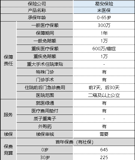 米醫保百萬(wàn)醫療險怎么樣 值不值得購買(mǎi)？