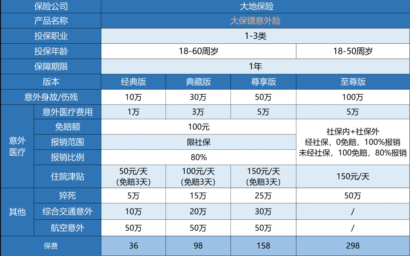 大保鏢綜合意外險怎么樣？