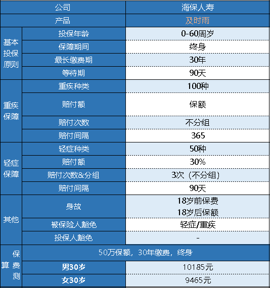 海保及時(shí)雨重疾險怎么樣 有什么特點(diǎn)？