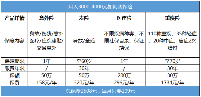 月入三四千的年輕人需要買(mǎi)哪些保險？