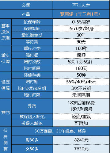  百年人壽守衛者1號重疾險怎么樣？