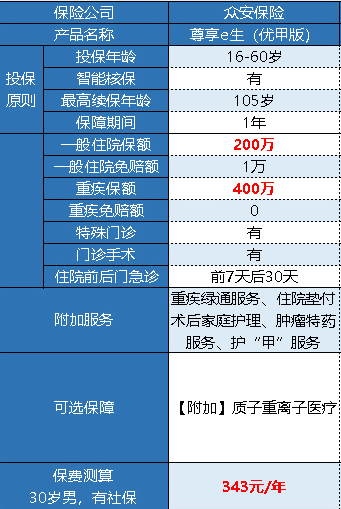 眾安尊享e生優(yōu)甲版有什么特點(diǎn) 好不好？