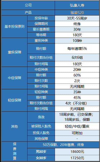 弘康臻愛(ài)520重疾險怎么樣 值不值得買(mǎi)？