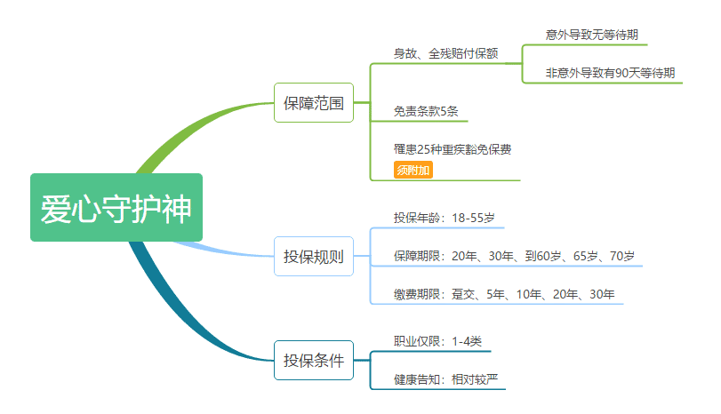 愛(ài)心守護神定期壽險怎么樣 值不值得購買(mǎi)？