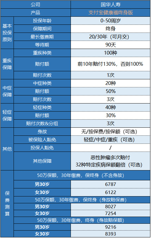 支付寶健康福終身重疾險怎么樣？