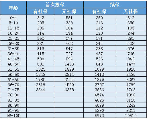 天安人壽惠醫保防癌版怎么樣？