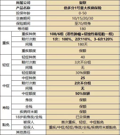 復星聯(lián)合健康的備哆分1號值不值得購買(mǎi)？